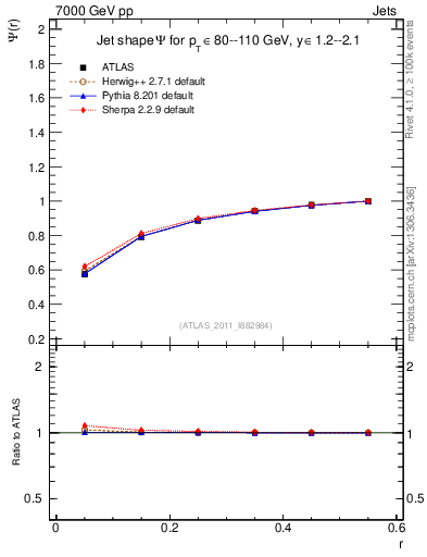 Plot of js_int in 7000 GeV pp collisions