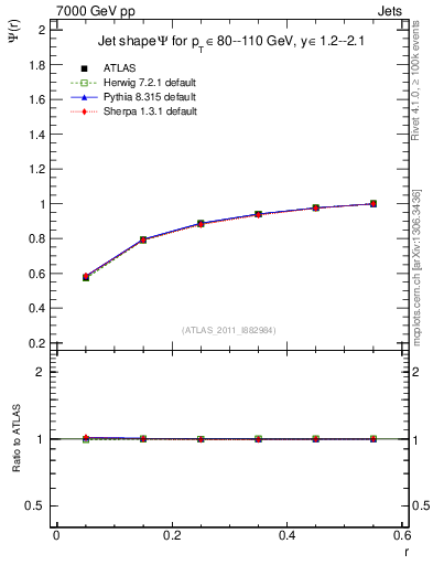 Plot of js_int in 7000 GeV pp collisions
