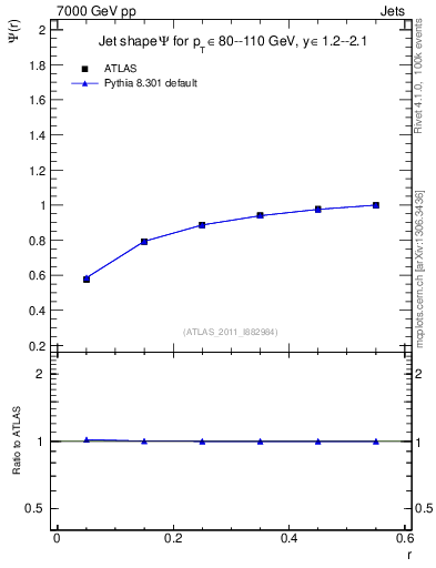 Plot of js_int in 7000 GeV pp collisions