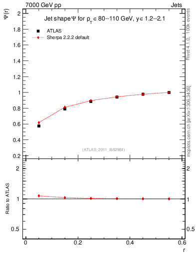 Plot of js_int in 7000 GeV pp collisions