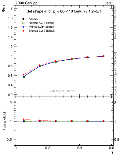 Plot of js_int in 7000 GeV pp collisions