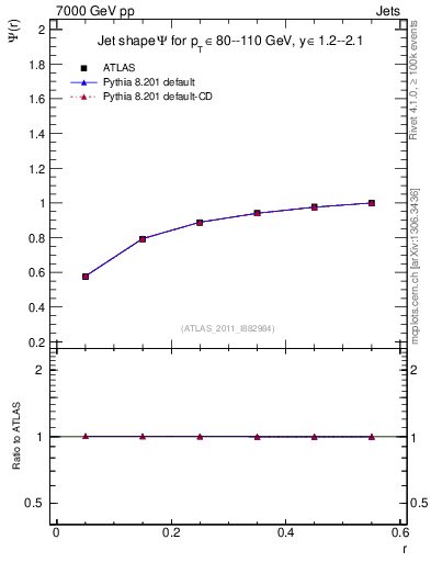 Plot of js_int in 7000 GeV pp collisions