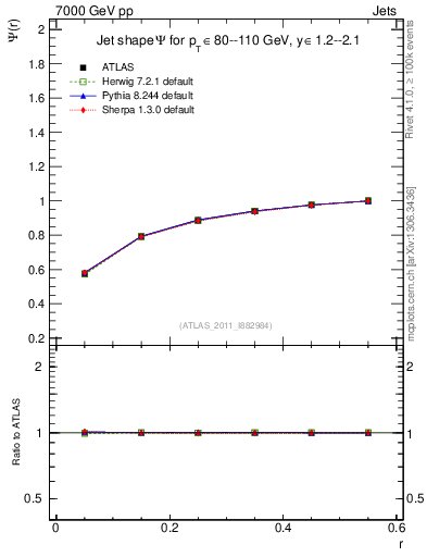 Plot of js_int in 7000 GeV pp collisions