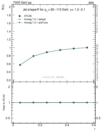 Plot of js_int in 7000 GeV pp collisions