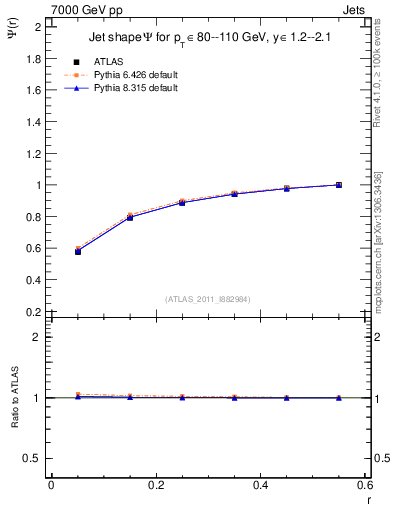 Plot of js_int in 7000 GeV pp collisions