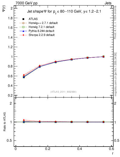 Plot of js_int in 7000 GeV pp collisions