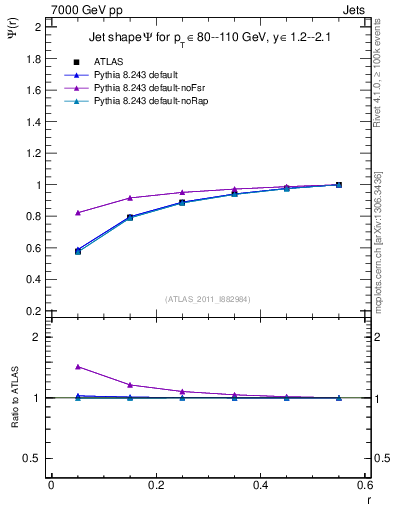 Plot of js_int in 7000 GeV pp collisions