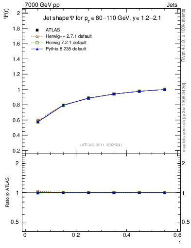Plot of js_int in 7000 GeV pp collisions