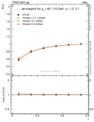 Plot of js_int in 7000 GeV pp collisions