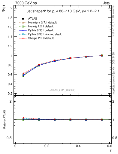 Plot of js_int in 7000 GeV pp collisions