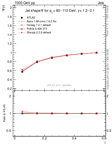Plot of js_int in 7000 GeV pp collisions