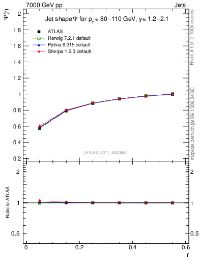 Plot of js_int in 7000 GeV pp collisions