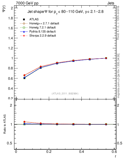Plot of js_int in 7000 GeV pp collisions