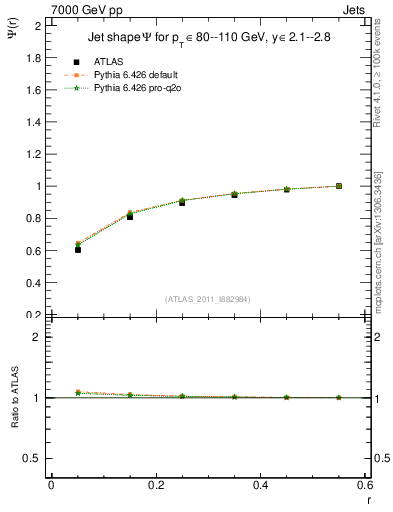 Plot of js_int in 7000 GeV pp collisions