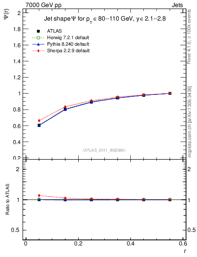 Plot of js_int in 7000 GeV pp collisions