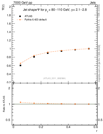 Plot of js_int in 7000 GeV pp collisions