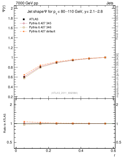 Plot of js_int in 7000 GeV pp collisions