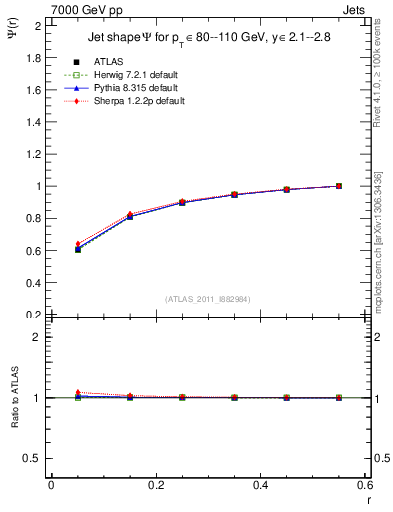 Plot of js_int in 7000 GeV pp collisions