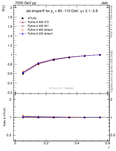 Plot of js_int in 7000 GeV pp collisions