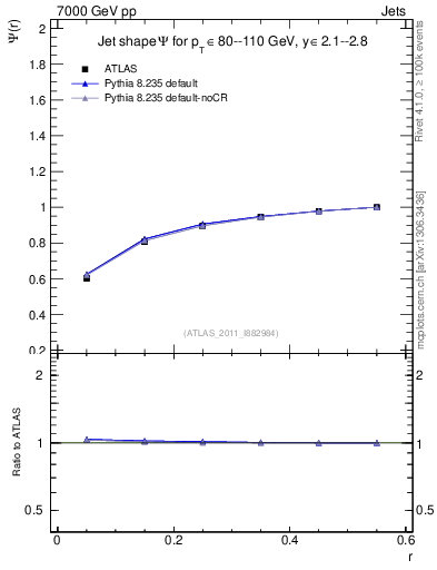 Plot of js_int in 7000 GeV pp collisions