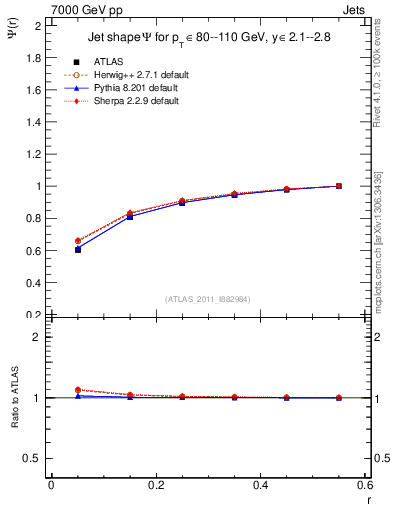 Plot of js_int in 7000 GeV pp collisions