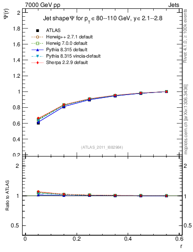 Plot of js_int in 7000 GeV pp collisions