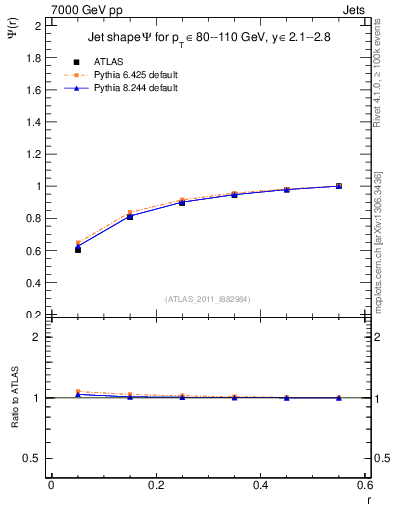 Plot of js_int in 7000 GeV pp collisions
