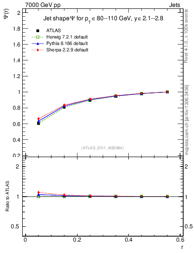 Plot of js_int in 7000 GeV pp collisions