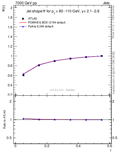 Plot of js_int in 7000 GeV pp collisions