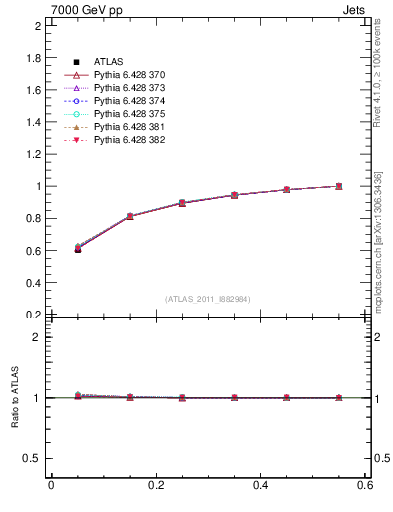 Plot of js_int in 7000 GeV pp collisions