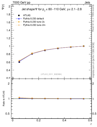 Plot of js_int in 7000 GeV pp collisions