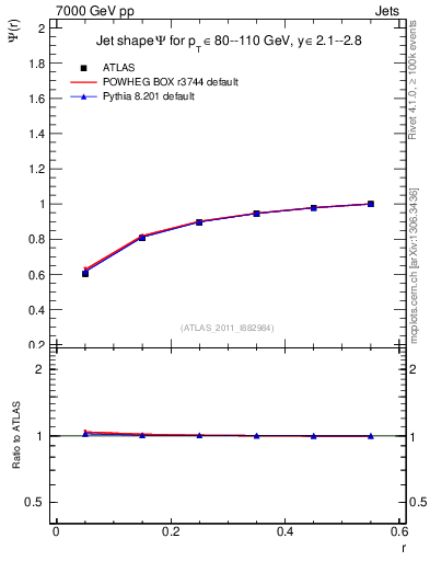 Plot of js_int in 7000 GeV pp collisions