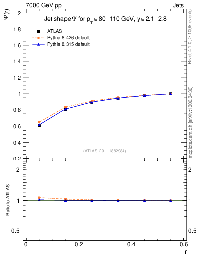 Plot of js_int in 7000 GeV pp collisions