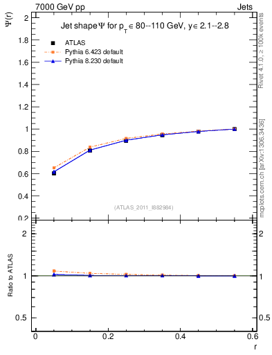 Plot of js_int in 7000 GeV pp collisions