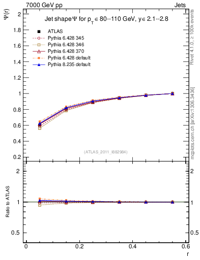 Plot of js_int in 7000 GeV pp collisions