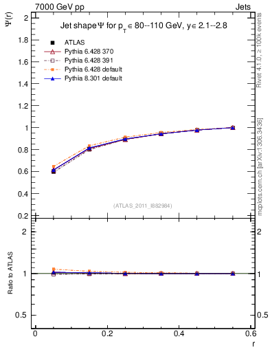 Plot of js_int in 7000 GeV pp collisions