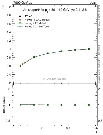 Plot of js_int in 7000 GeV pp collisions