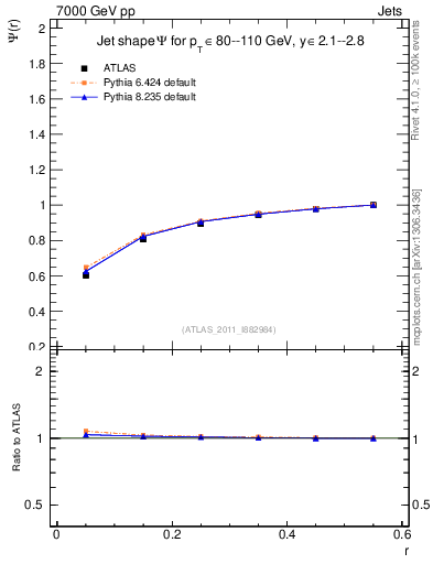 Plot of js_int in 7000 GeV pp collisions