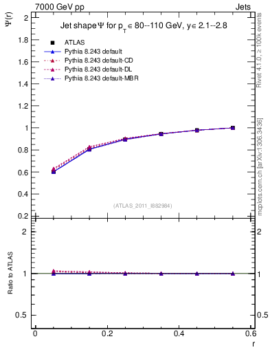 Plot of js_int in 7000 GeV pp collisions