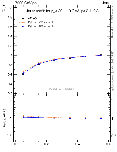 Plot of js_int in 7000 GeV pp collisions