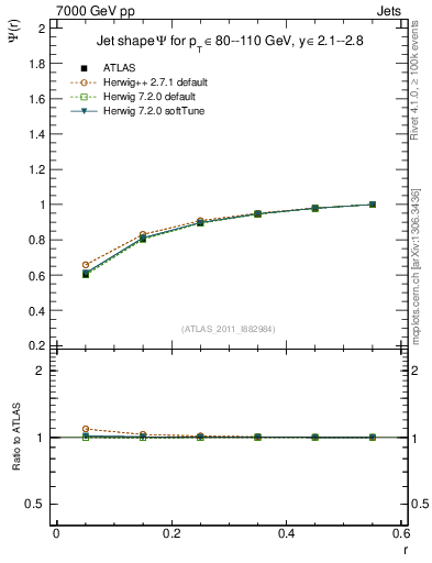 Plot of js_int in 7000 GeV pp collisions
