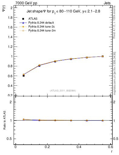 Plot of js_int in 7000 GeV pp collisions