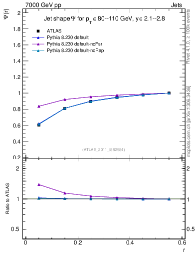 Plot of js_int in 7000 GeV pp collisions