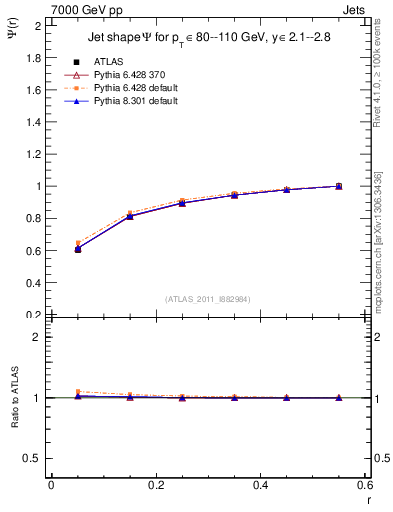 Plot of js_int in 7000 GeV pp collisions