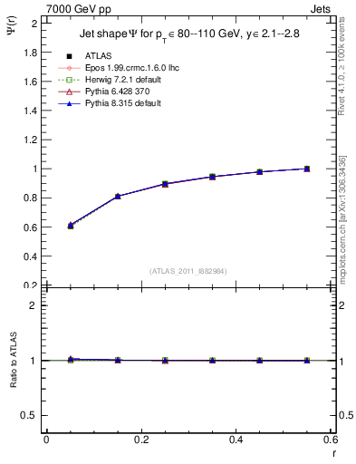 Plot of js_int in 7000 GeV pp collisions