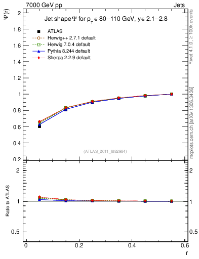 Plot of js_int in 7000 GeV pp collisions