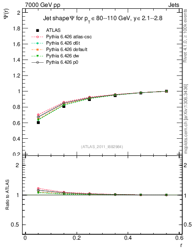 Plot of js_int in 7000 GeV pp collisions