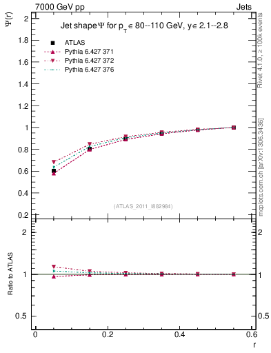 Plot of js_int in 7000 GeV pp collisions
