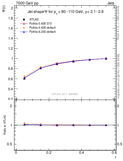 Plot of js_int in 7000 GeV pp collisions