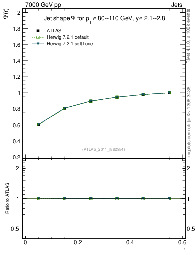 Plot of js_int in 7000 GeV pp collisions